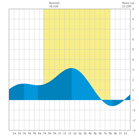 Captiva Island Outside tide chart for Sunday, May 7, 2023