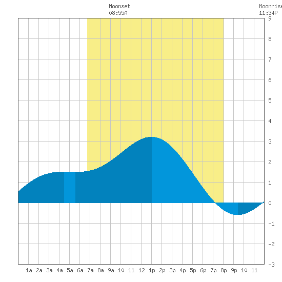 Captiva Island Outside tide chart for Monday, May 8, 2023