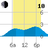 Captiva Island Outside tide chart for Saturday, June 10, 2023
