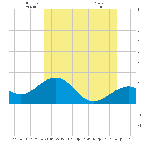 Captiva Island Outside tide chart for Tuesday, June 13, 2023