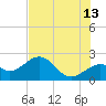 Captiva Island Outside tide chart for Tuesday, June 13, 2023