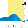Captiva Island Outside tide chart for Monday, June 19, 2023