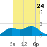 Captiva Island Outside tide chart for Saturday, June 24, 2023