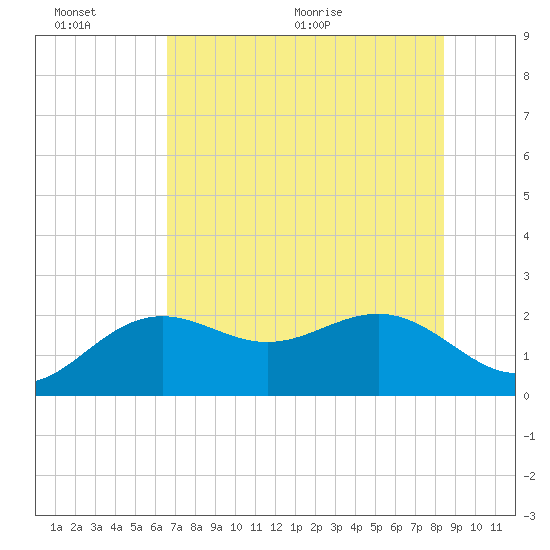 Captiva Island Outside tide chart for Sunday, June 25, 2023