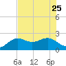 Captiva Island Outside tide chart for Sunday, June 25, 2023