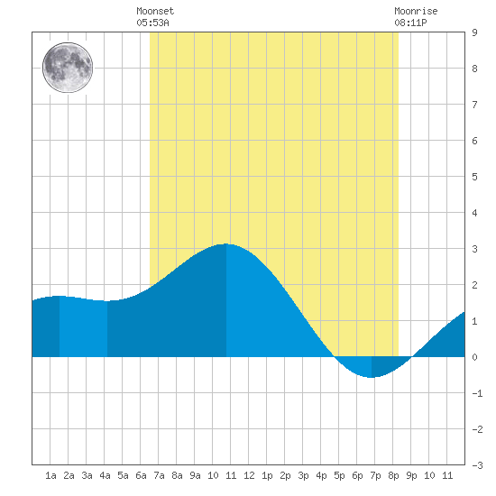 Captiva Island Outside tide chart for Saturday, June 3, 2023