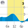 Captiva Island Outside tide chart for Saturday, June 3, 2023