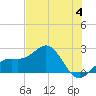 Captiva Island Outside tide chart for Sunday, June 4, 2023