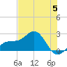Captiva Island Outside tide chart for Monday, June 5, 2023