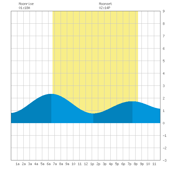 Captiva Island Outside tide chart for Monday, July 10, 2023
