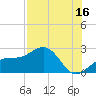 Captiva Island Outside tide chart for Sunday, July 16, 2023
