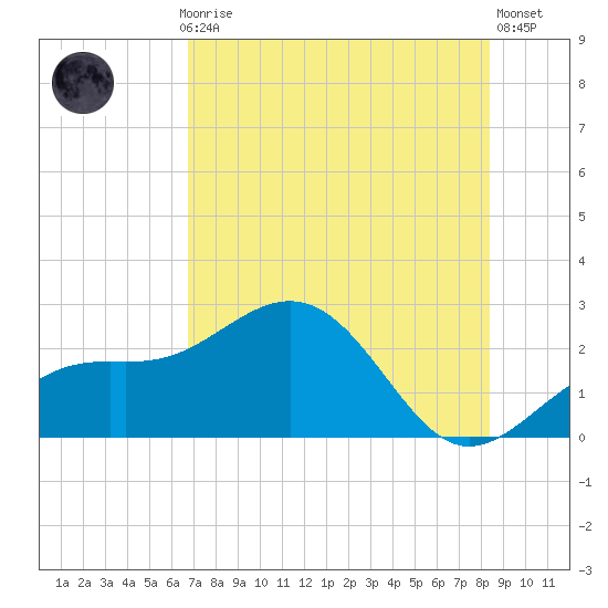 Captiva Island Outside tide chart for Monday, July 17, 2023
