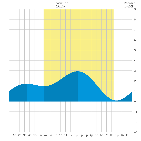 Captiva Island Outside tide chart for Thursday, July 20, 2023