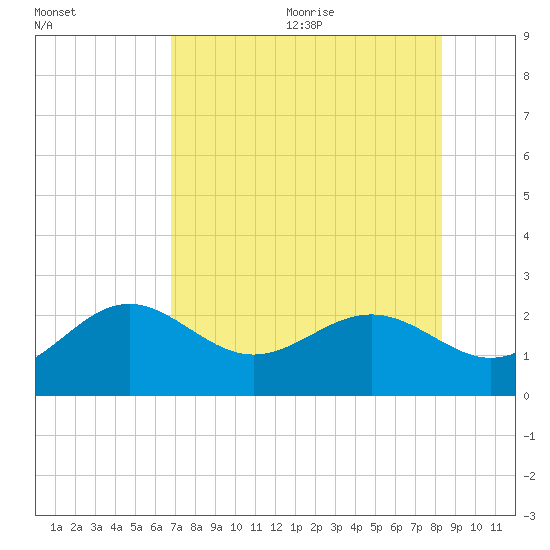 Captiva Island Outside tide chart for Monday, July 24, 2023