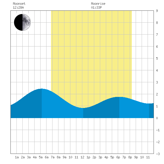 Captiva Island Outside tide chart for Tuesday, July 25, 2023