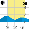 Captiva Island Outside tide chart for Tuesday, July 25, 2023