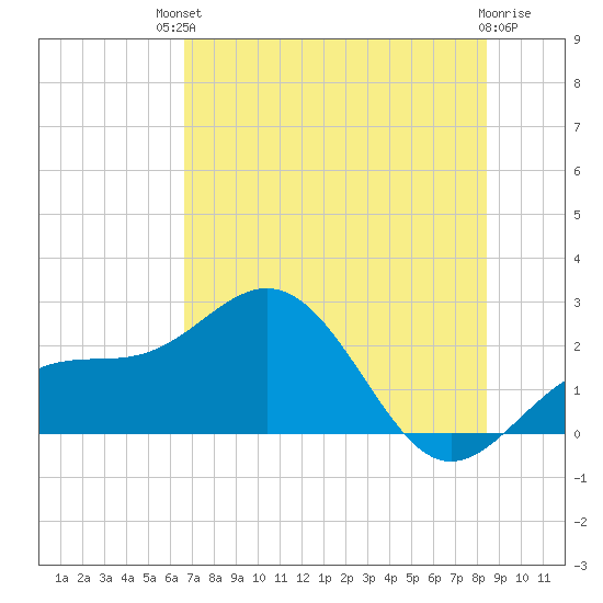 Captiva Island Outside tide chart for Sunday, July 2, 2023
