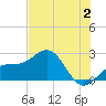 Captiva Island Outside tide chart for Sunday, July 2, 2023