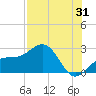 Captiva Island Outside tide chart for Monday, July 31, 2023