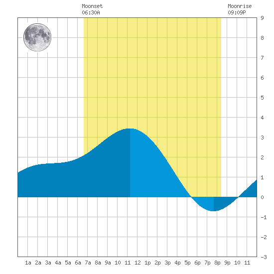 Captiva Island Outside tide chart for Monday, July 3, 2023