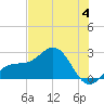 Captiva Island Outside tide chart for Tuesday, July 4, 2023
