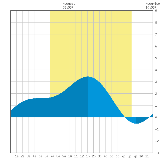 Captiva Island Outside tide chart for Wednesday, July 5, 2023