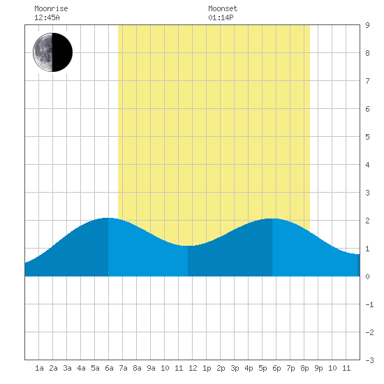 Captiva Island Outside tide chart for Sunday, July 9, 2023