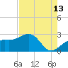 Captiva Island Outside tide chart for Sunday, August 13, 2023