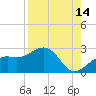 Captiva Island Outside tide chart for Monday, August 14, 2023