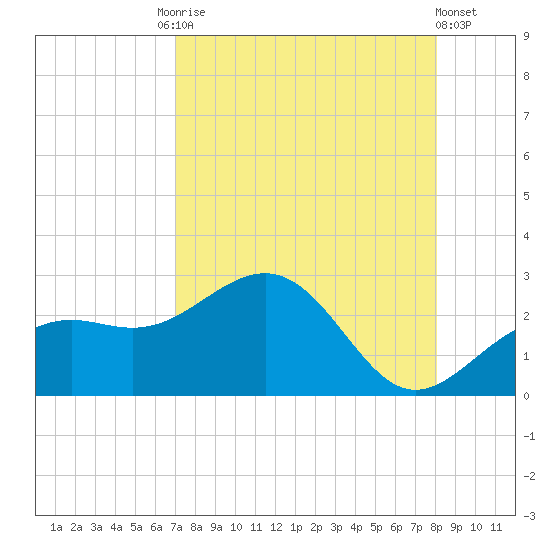 Captiva Island Outside tide chart for Tuesday, August 15, 2023