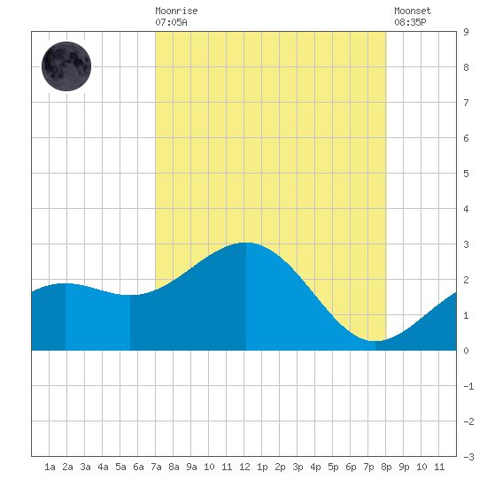 Captiva Island Outside tide chart for Wednesday, August 16, 2023