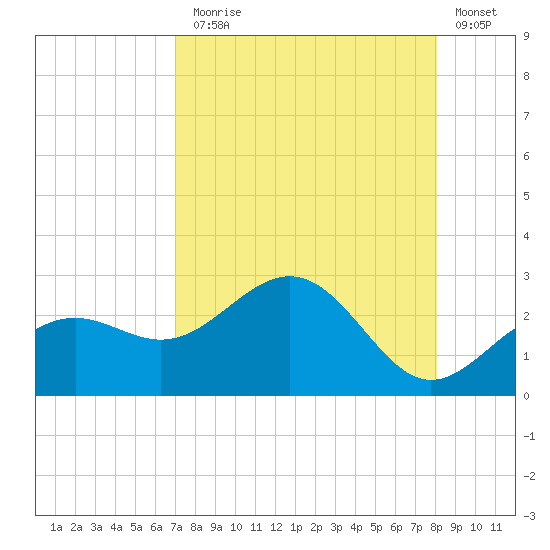 Captiva Island Outside tide chart for Thursday, August 17, 2023