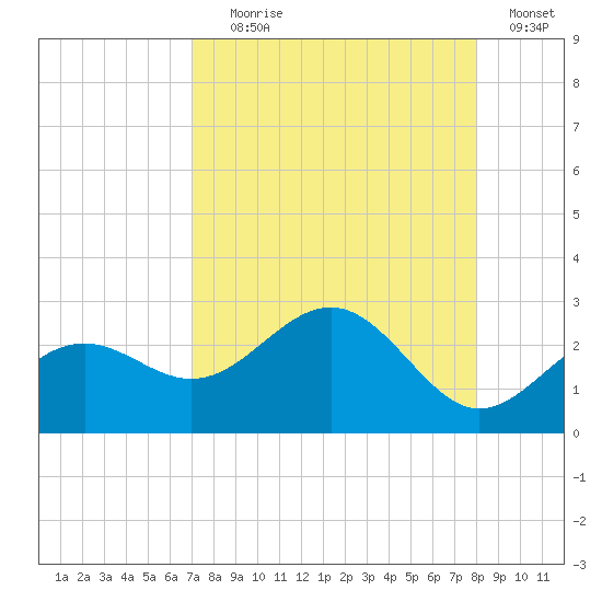 Captiva Island Outside tide chart for Friday, August 18, 2023