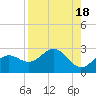 Captiva Island Outside tide chart for Friday, August 18, 2023