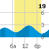 Captiva Island Outside tide chart for Saturday, August 19, 2023