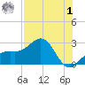 Captiva Island Outside tide chart for Tuesday, August 1, 2023