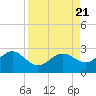 Captiva Island Outside tide chart for Monday, August 21, 2023
