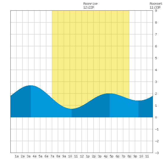 Captiva Island Outside tide chart for Tuesday, August 22, 2023