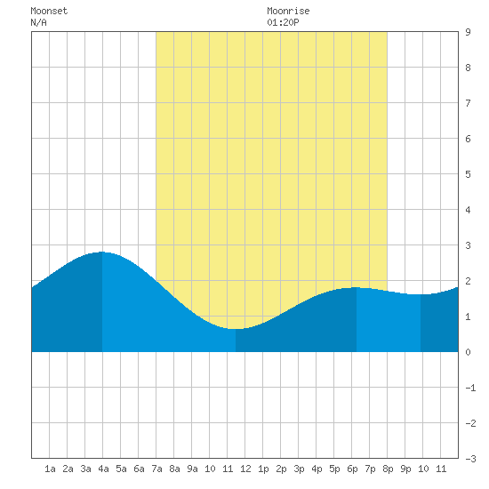 Captiva Island Outside tide chart for Wednesday, August 23, 2023