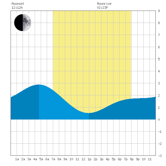 Captiva Island Outside tide chart for Thursday, August 24, 2023