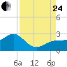 Captiva Island Outside tide chart for Thursday, August 24, 2023