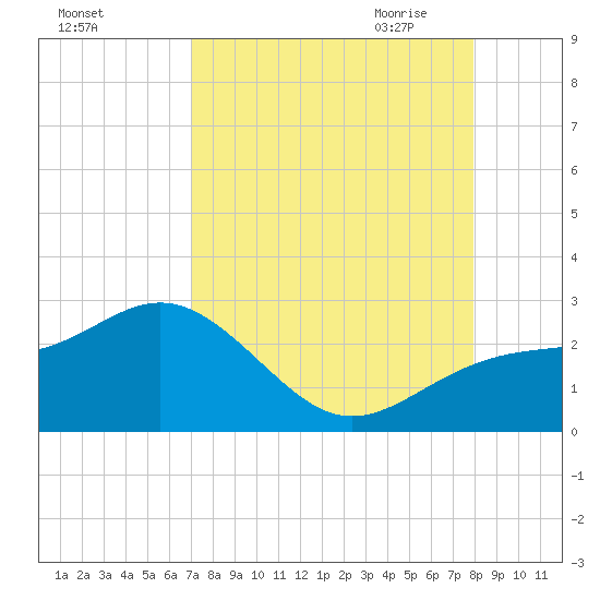 Captiva Island Outside tide chart for Friday, August 25, 2023