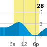 Captiva Island Outside tide chart for Monday, August 28, 2023