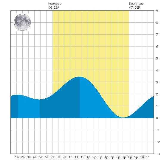 Captiva Island Outside tide chart for Wednesday, August 30, 2023