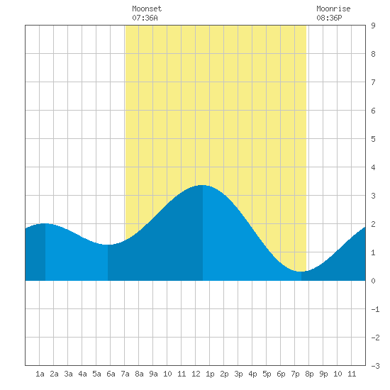 Captiva Island Outside tide chart for Thursday, August 31, 2023