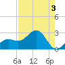 Captiva Island Outside tide chart for Thursday, August 3, 2023