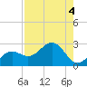 Captiva Island Outside tide chart for Friday, August 4, 2023