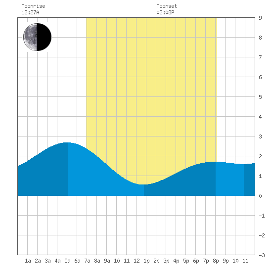 Captiva Island Outside tide chart for Tuesday, August 8, 2023