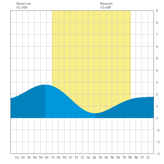 Captiva Island Outside tide chart for Wednesday, August 9, 2023