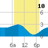 Captiva Island Outside tide chart for Sunday, September 10, 2023